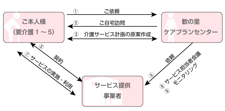 居宅介護支援サービス関係図